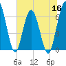 Jekyll Island tide chart for Thursday, June 16, 2022