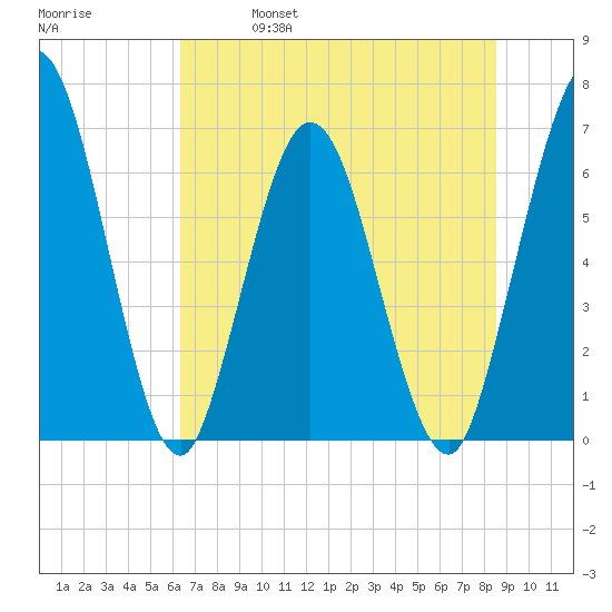 Jekyll Island tide chart for Friday, June 17, 2022