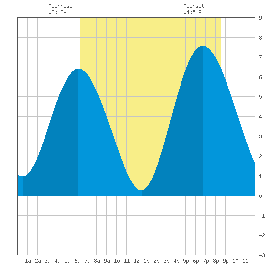 Jekyll Island tide chart for Friday, June 24, 2022