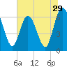 Jekyll Island tide chart for Wednesday, June 29, 2022