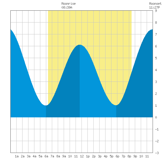 Jekyll Island tide chart for Thursday, June 2, 2022