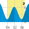 Jekyll Island tide chart for Thursday, June 2, 2022