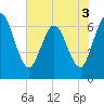 Jekyll Island tide chart for Friday, June 3, 2022