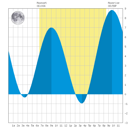 Jekyll Island tide chart for Wednesday, July 13, 2022