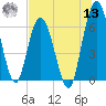 Jekyll Island tide chart for Wednesday, July 13, 2022