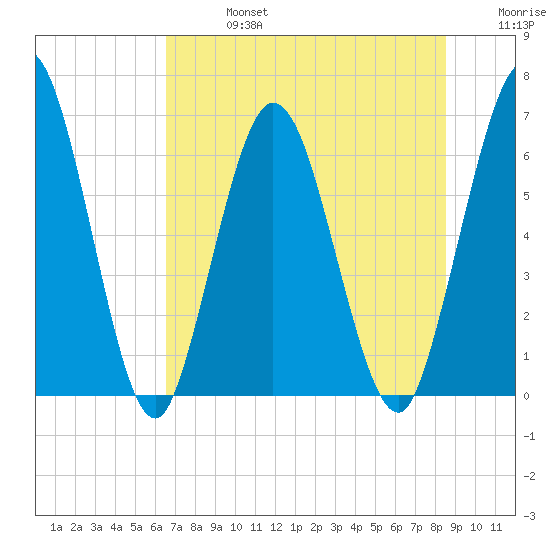 Jekyll Island tide chart for Saturday, July 16, 2022