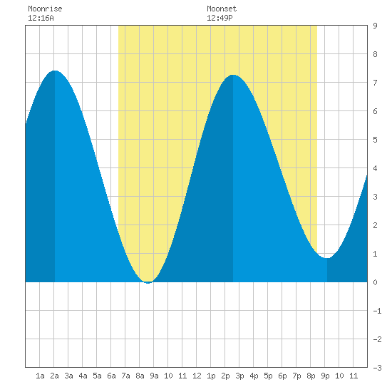Jekyll Island tide chart for Tuesday, July 19, 2022