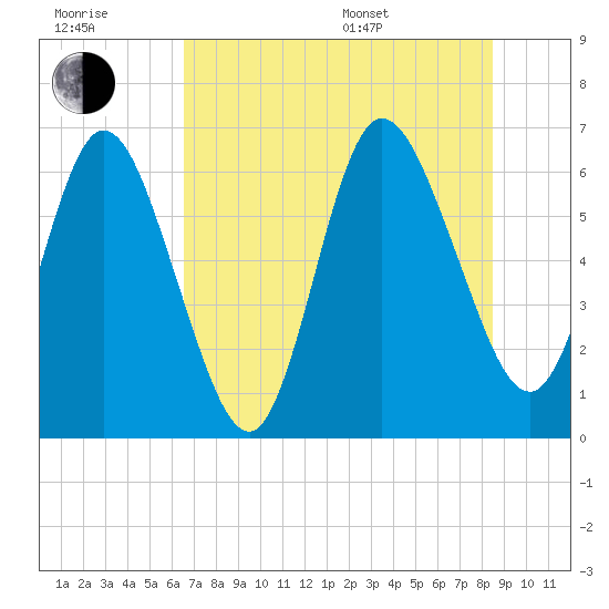 Jekyll Island tide chart for Wednesday, July 20, 2022