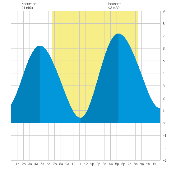 Jekyll Island tide chart for Friday, July 22, 2022