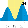 Jekyll Island tide chart for Sunday, July 24, 2022