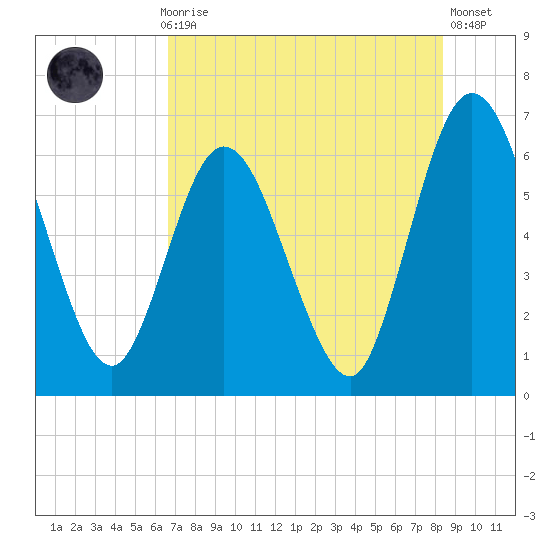 Jekyll Island tide chart for Thursday, July 28, 2022