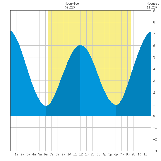 Jekyll Island tide chart for Saturday, July 2, 2022