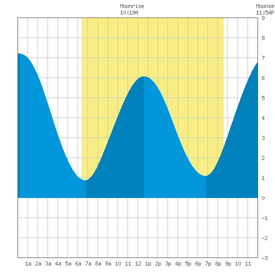 Jekyll Island tide chart for Sunday, July 3, 2022