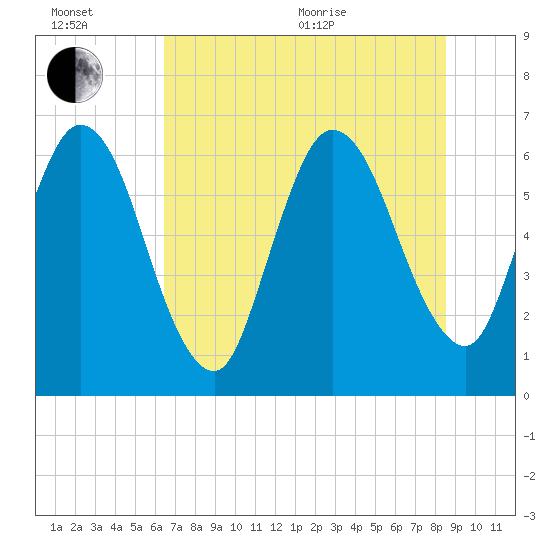 Jekyll Island tide chart for Wednesday, July 6, 2022