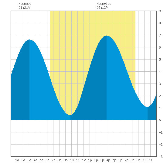 Jekyll Island tide chart for Thursday, July 7, 2022
