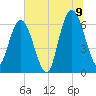 Jekyll Island tide chart for Saturday, July 9, 2022