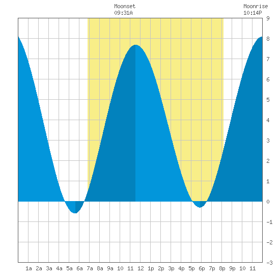 Jekyll Island tide chart for Sunday, August 14, 2022