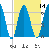 Jekyll Island tide chart for Sunday, August 14, 2022