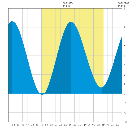 Jekyll Island tide chart for Tuesday, August 16, 2022