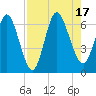 Jekyll Island tide chart for Wednesday, August 17, 2022