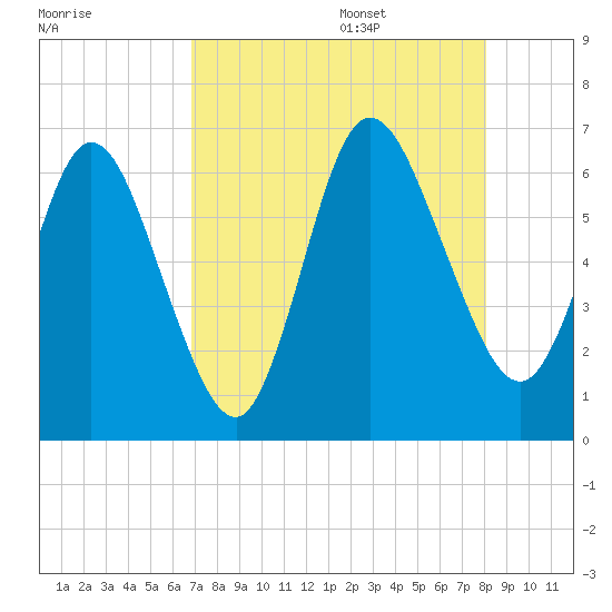 Jekyll Island tide chart for Thursday, August 18, 2022