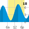 Jekyll Island tide chart for Thursday, August 18, 2022