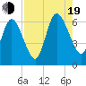 Jekyll Island tide chart for Friday, August 19, 2022