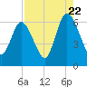 Jekyll Island tide chart for Monday, August 22, 2022