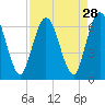 Jekyll Island tide chart for Sunday, August 28, 2022