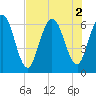 Jekyll Island tide chart for Tuesday, August 2, 2022