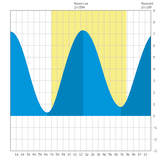 Jekyll Island tide chart for Wednesday, August 31, 2022
