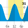 Jekyll Island tide chart for Wednesday, August 31, 2022