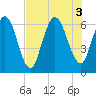 Jekyll Island tide chart for Wednesday, August 3, 2022