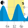 Jekyll Island tide chart for Friday, August 5, 2022
