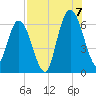 Jekyll Island tide chart for Sunday, August 7, 2022