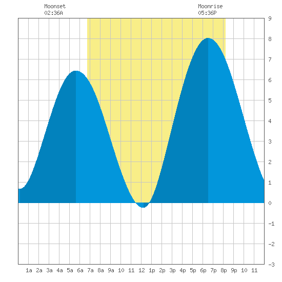 Jekyll Island tide chart for Monday, August 8, 2022