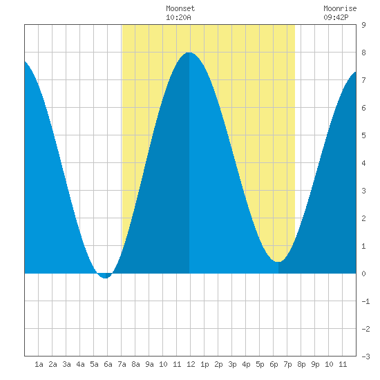Jekyll Island tide chart for Tuesday, September 13, 2022