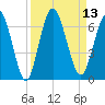 Jekyll Island tide chart for Tuesday, September 13, 2022