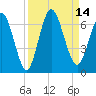 Jekyll Island tide chart for Wednesday, September 14, 2022