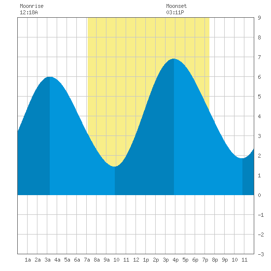 Jekyll Island tide chart for Sunday, September 18, 2022