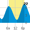 Jekyll Island tide chart for Thursday, September 22, 2022