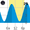 Jekyll Island tide chart for Sunday, September 25, 2022