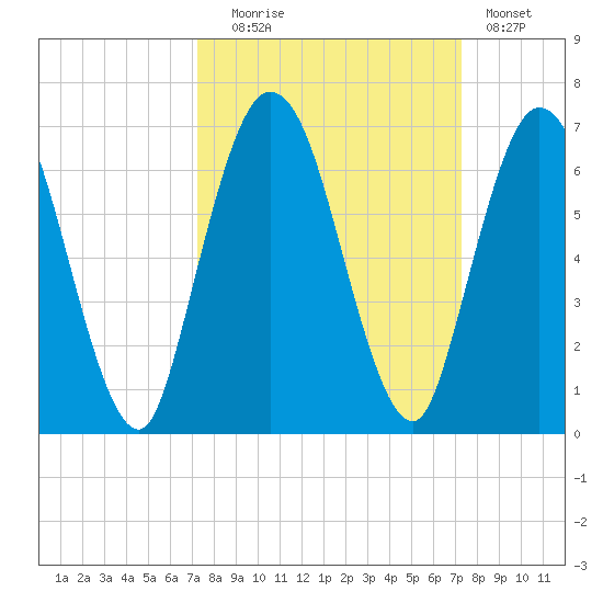 Jekyll Island tide chart for Tuesday, September 27, 2022