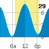 Jekyll Island tide chart for Thursday, September 29, 2022