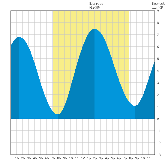 Jekyll Island tide chart for Friday, September 2, 2022