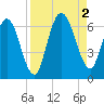 Jekyll Island tide chart for Friday, September 2, 2022