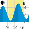 Jekyll Island tide chart for Saturday, September 3, 2022