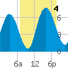 Jekyll Island tide chart for Sunday, September 4, 2022