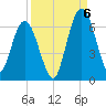 Jekyll Island tide chart for Tuesday, September 6, 2022