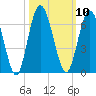 Jekyll Island tide chart for Monday, October 10, 2022